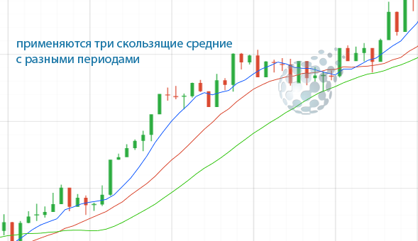 Скользящие средние в стратегии Радуга